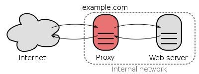 A proxy server connecting the Internet to an internal network.